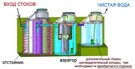 Химический и биологический метод очистки сточных вод
