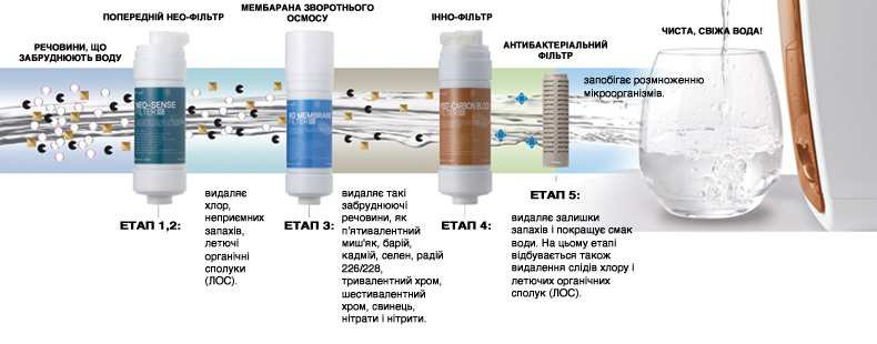 Системы очистки воды бытовые