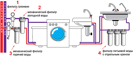 Умягчитель воды для квартиры