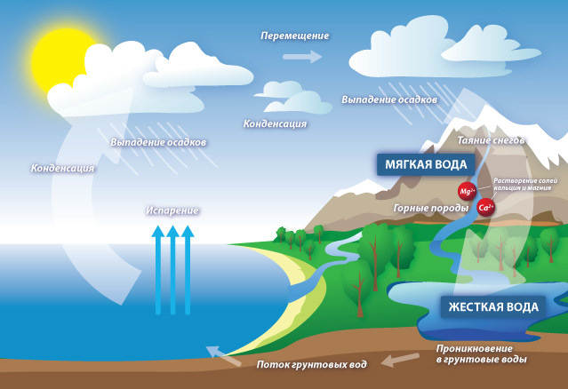 Круговорот жесткой и мягкой воды в природе